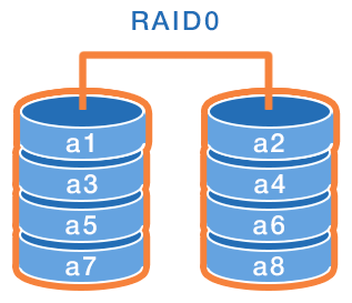 RAID0 data structure
