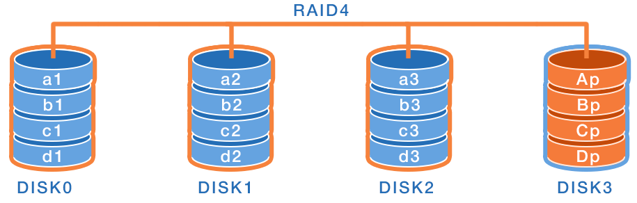 RAID4 data structure